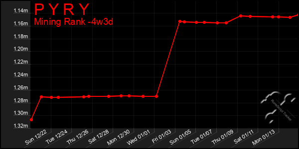 Last 31 Days Graph of P Y R Y