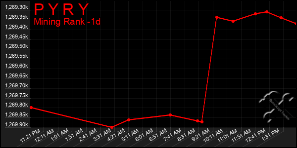 Last 24 Hours Graph of P Y R Y