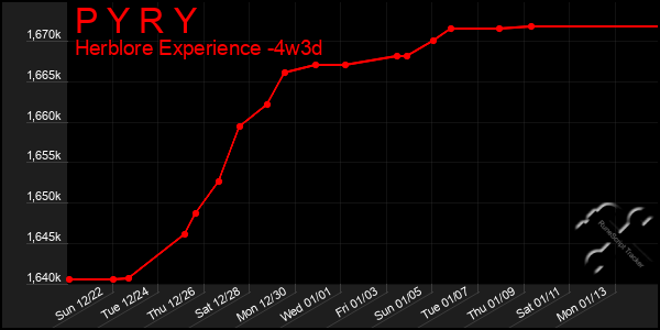 Last 31 Days Graph of P Y R Y