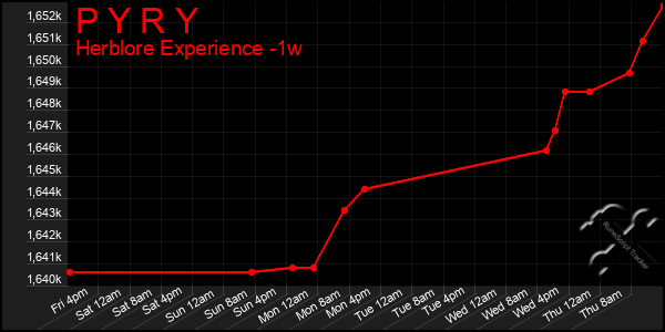 Last 7 Days Graph of P Y R Y