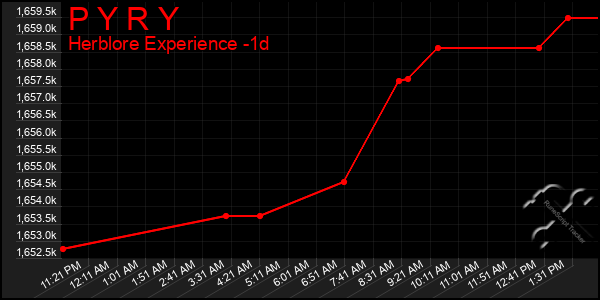 Last 24 Hours Graph of P Y R Y