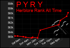 Total Graph of P Y R Y