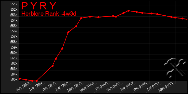 Last 31 Days Graph of P Y R Y