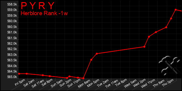 Last 7 Days Graph of P Y R Y