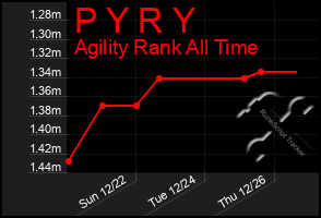 Total Graph of P Y R Y