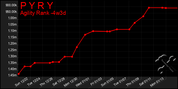 Last 31 Days Graph of P Y R Y