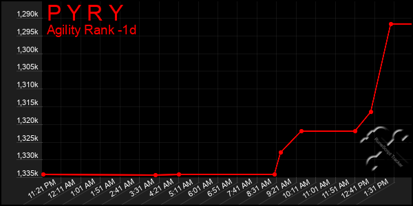 Last 24 Hours Graph of P Y R Y