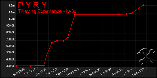 Last 31 Days Graph of P Y R Y