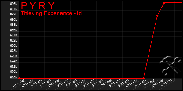 Last 24 Hours Graph of P Y R Y