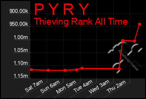 Total Graph of P Y R Y