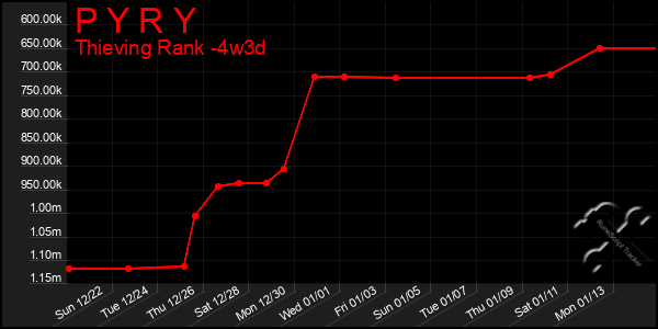 Last 31 Days Graph of P Y R Y