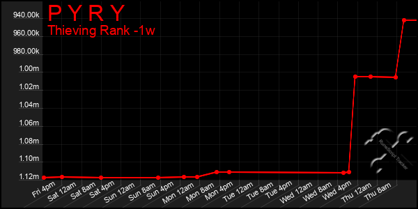 Last 7 Days Graph of P Y R Y