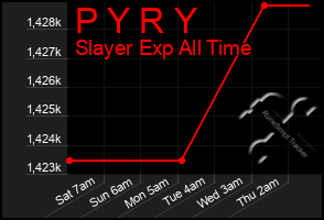 Total Graph of P Y R Y