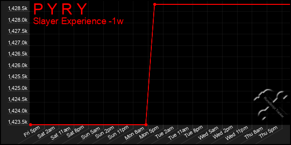 Last 7 Days Graph of P Y R Y