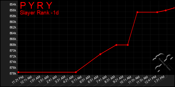 Last 24 Hours Graph of P Y R Y