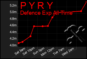 Total Graph of P Y R Y