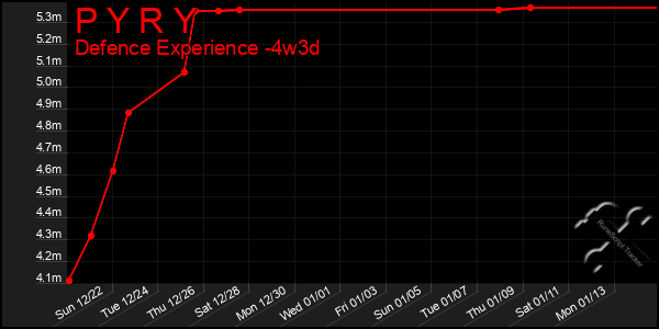 Last 31 Days Graph of P Y R Y