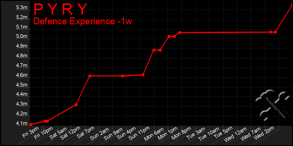 Last 7 Days Graph of P Y R Y