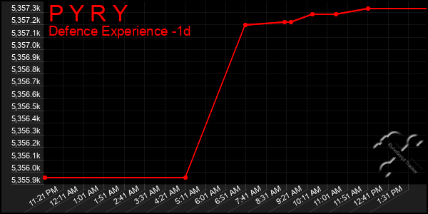 Last 24 Hours Graph of P Y R Y