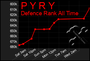 Total Graph of P Y R Y