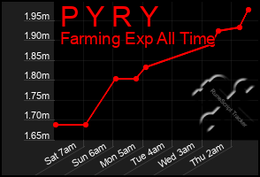 Total Graph of P Y R Y