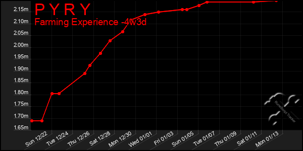 Last 31 Days Graph of P Y R Y