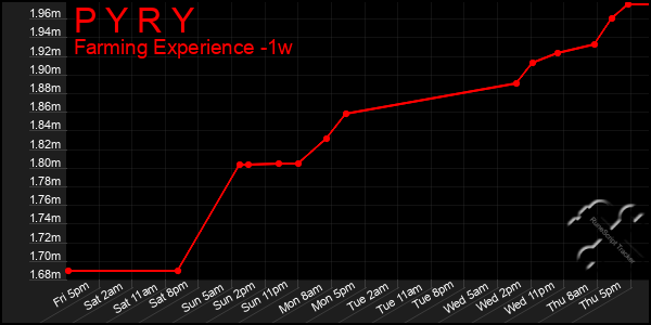 Last 7 Days Graph of P Y R Y