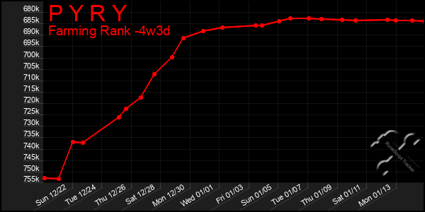 Last 31 Days Graph of P Y R Y