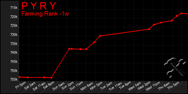 Last 7 Days Graph of P Y R Y