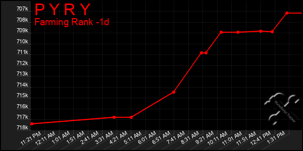 Last 24 Hours Graph of P Y R Y