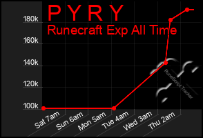 Total Graph of P Y R Y