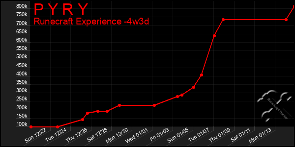 Last 31 Days Graph of P Y R Y