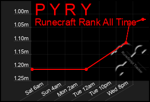 Total Graph of P Y R Y