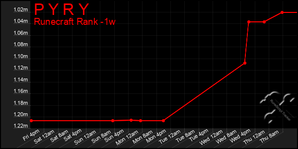 Last 7 Days Graph of P Y R Y