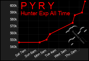 Total Graph of P Y R Y