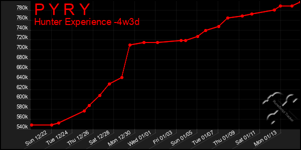 Last 31 Days Graph of P Y R Y