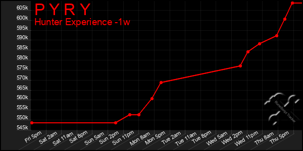 Last 7 Days Graph of P Y R Y