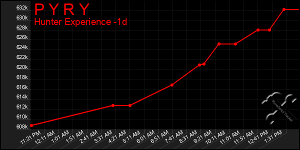 Last 24 Hours Graph of P Y R Y