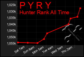 Total Graph of P Y R Y