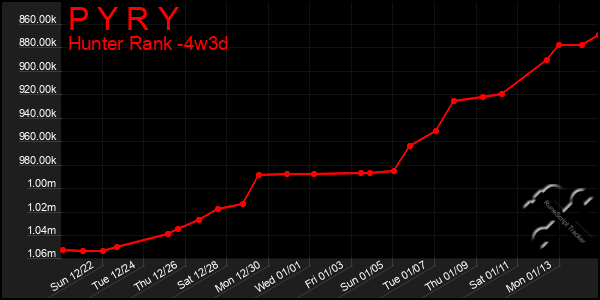 Last 31 Days Graph of P Y R Y