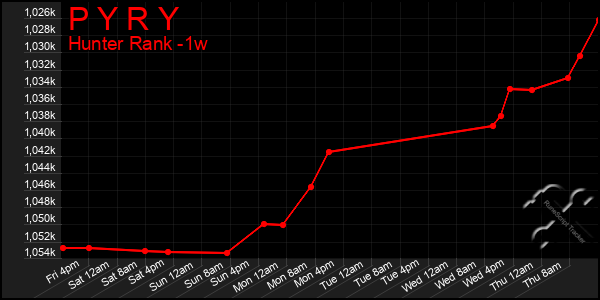 Last 7 Days Graph of P Y R Y