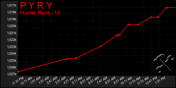 Last 24 Hours Graph of P Y R Y