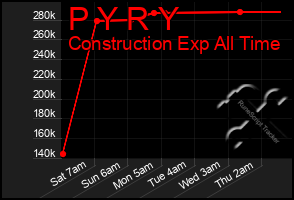 Total Graph of P Y R Y