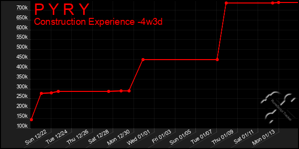 Last 31 Days Graph of P Y R Y