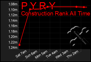 Total Graph of P Y R Y