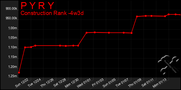 Last 31 Days Graph of P Y R Y