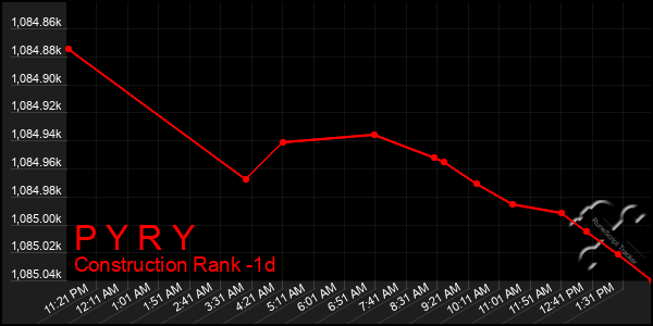 Last 24 Hours Graph of P Y R Y