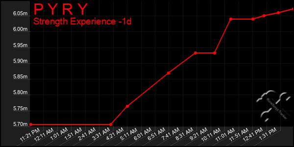 Last 24 Hours Graph of P Y R Y