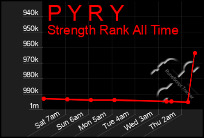 Total Graph of P Y R Y