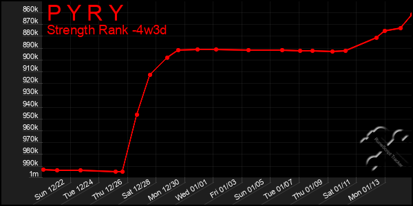 Last 31 Days Graph of P Y R Y